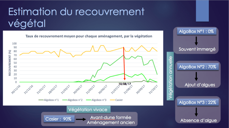 Estimation du recouvrement végétal