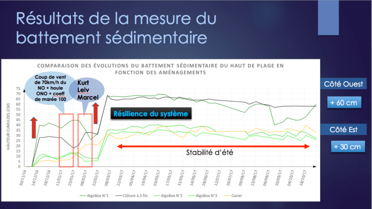 Résultats mesure battement sédimentaire
